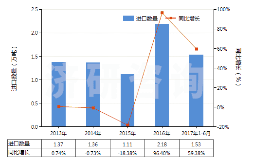 2013-2017年6月中國鋰的碳酸鹽(HS28369100)進(jìn)口量及增速統(tǒng)計